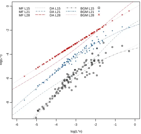 Figure 3: Plot of log(LiT15) vs.log(LnT15) for initial LIBORs of 7% and veryhigh implied caplet volatilities of 50%.Functional forms (lines) correspond tothe LIBOR Markov-functional model and the drift approximation