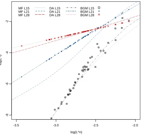 Figure 4: The same set of results for high volatilities as displayed in Figure 3 butwith mean reversion parameter a = 15%.