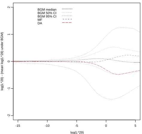 Figure 5: Plot of log(LIBOR, log(L28T28) minus the mean value of log(L28T28) conditional onthe value of L29T28 under the separable LIBOR market model, against the terminalL29T28).