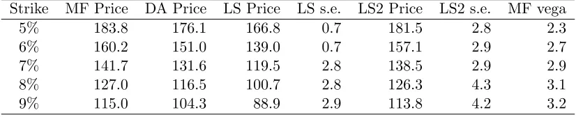 Table 6: 10Y annual Bermudan swaption prices for extremely high implied volatil-ities of 50%.
