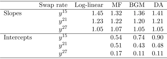 Table 7: Slopes and intercepts of functional forms of for a selection of (log) forwardtion (DA) and the log-linear approximation