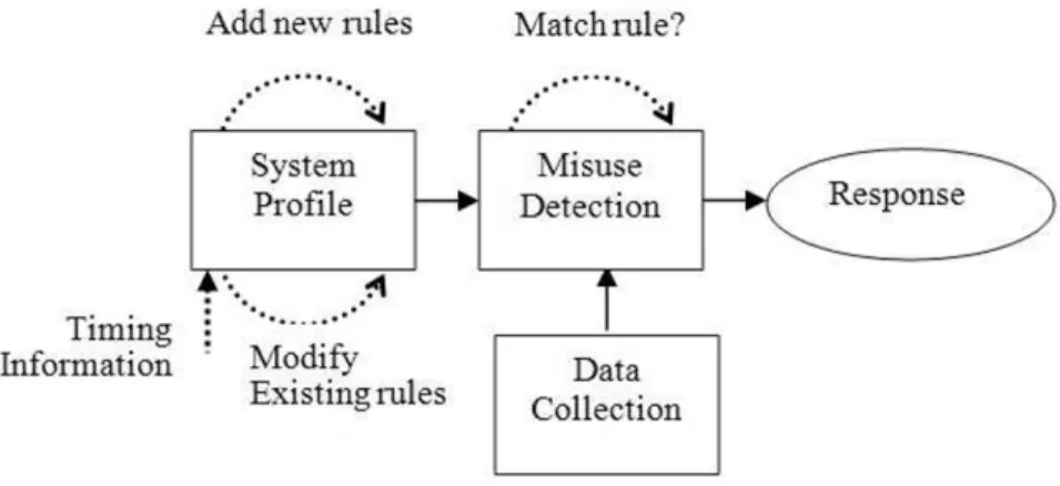 Fig. 2.1 A typical misuse detection system