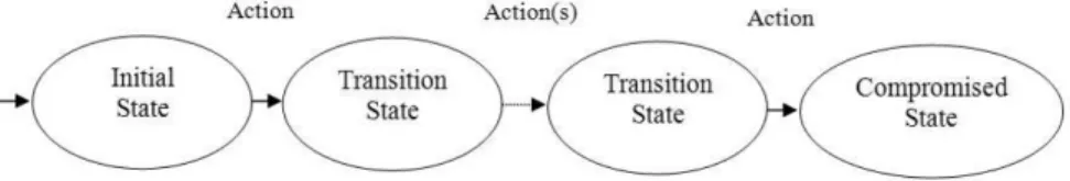 Fig. 2.3 Generic state transition diagram