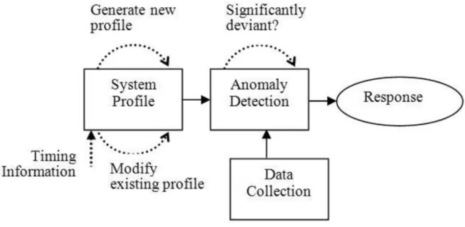 Fig. 2.5 A typical anomaly detection system