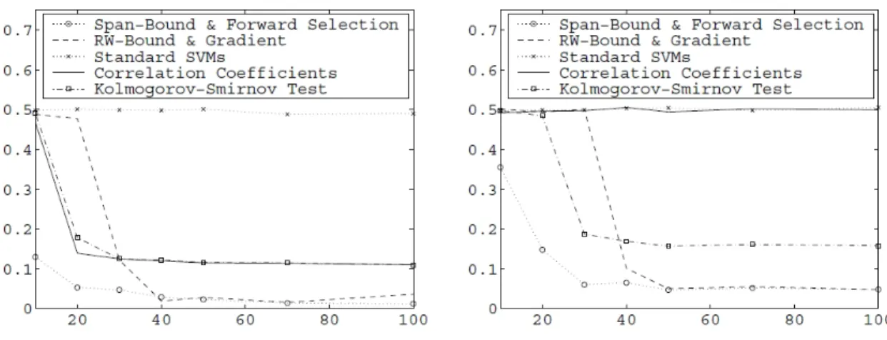 Figure 2.3: Results for linear and nonlinear models Adapted from Weston et al. (2000)