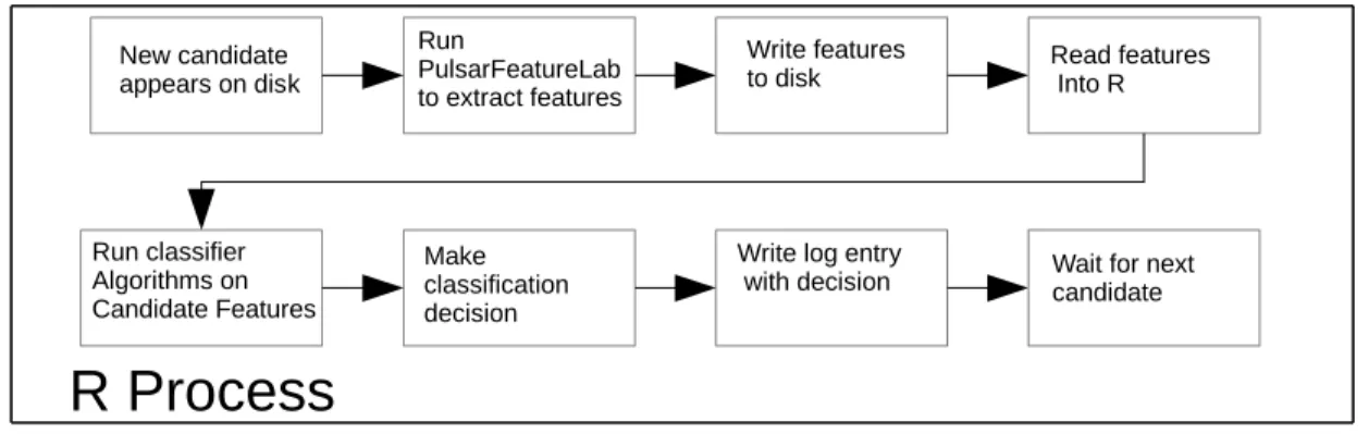 Figure 3.1: Classifier System