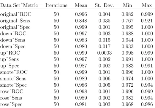 Table 4.4: Neural Network Model Training Summary Statistics Data Set˜Metric Iterations Mean St