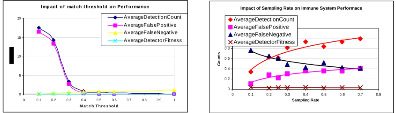 Figure 1: Plots showing impact of match threshold  &amp; Sampling Rate on Immune System metrics 