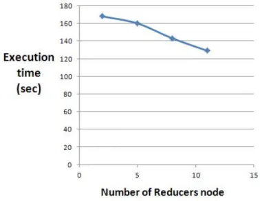 Fig. 4. Execution time versus number of Mappers