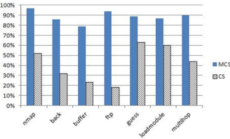 Fig. 7. Accuracy of learning in simple and multiple classifier systems