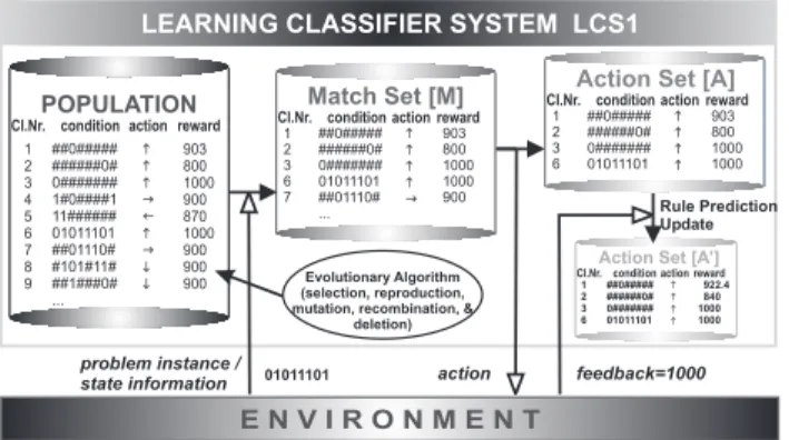 Figure 1. LCS iteratively interacts and learns from a problem / environment.