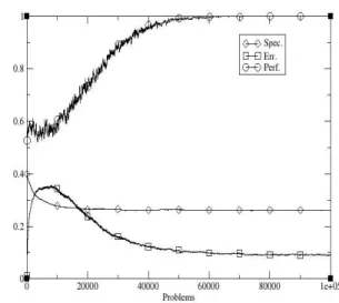 Figure 1 shows the performance of YCS on the 20-bit  multiplexer problem with N=2000, p # =0.6,  µ =0.04, v=10,  χ=0.5,  θ GA =25  and  β=0.2