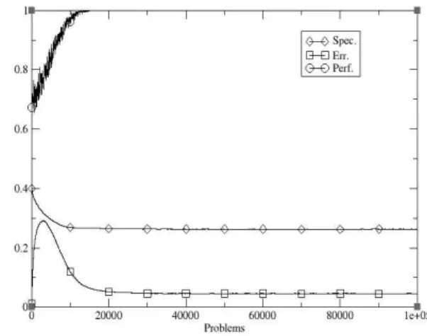 Figure  5(a)  shows  the  performance  of  the  ensemble  with  θ SH   =10.  As  can  be  seen,  the  time  taken  to  reach  optimal  behaviour  is  reduced  to  around  10,000  trials