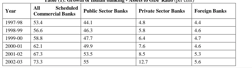 Table (1): Growth of Indian banking - Assets to GDP Ratio (per cent) 