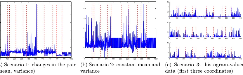 Figure 1: Examples of generated signals (blue plain curve) in the three scenarios.Redvertical dashed lines visualize the true change-points locations.