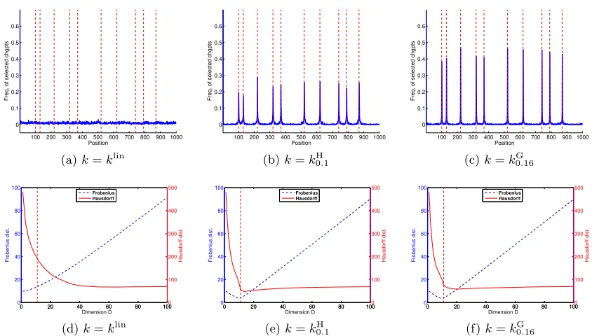 Figure 3: Scenario 2: X = R, constant mean and variance. Performance of KCP with threediﬀerent kernels k