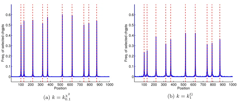 Figure 4: Scenario 3: histogram-valued data. Performance of KCP with two diﬀerent ker-nels k