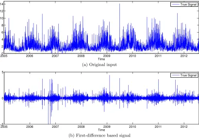 Figure 5: Wave-heights time-series collected between January 2005 and September 2012