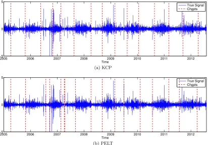 Figure 6: Segmentations of the wave-heights time-series output by KCP and PELT, respec-tively (red vertical dashed lines) and ﬁrst-diﬀerence based signal (blue)