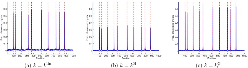 Figure B.9: Scenario 1: X = R, variable (mean, variance). Performance of KCP with threediﬀerent kernels k