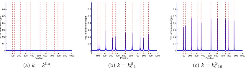 Figure B.12: Scenario 2: X = R, constant mean and variance. KCP with three diﬀerentkernels k
