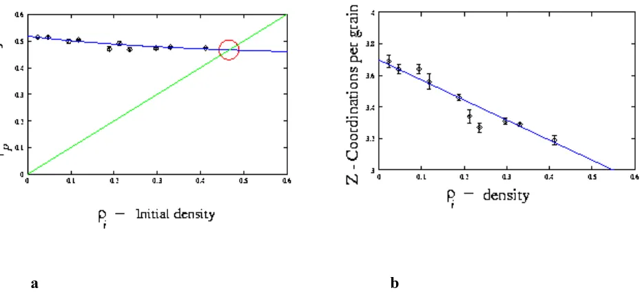 Figure 2 The behaviour of the consolidated pile. a, The final density of the consolidated