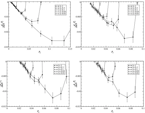 FIG. 4: Diﬀerential plots for the ﬁrst four (non-trivial) multipole moments P2−P5. All of the plots exhibit universal asymptoticvalues, corresponding to the extrapolation to zero derivative, and universal limiting slope corresponding to their correction to