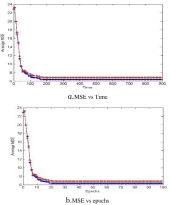 Figure 2.   The MSE Hybrid FLANN results vs. time and epochs applied to  the iris database 