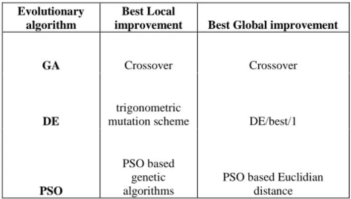 TABLE IV.   N UMBER OF LOCAL IMPROVEMENT AND GLOBAL  IMPROVEMENT OF GENETIC ALGORITHMS ,  DIFFERENTIAL EVOLUTION AND 