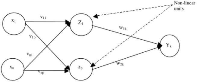 Figure 1 shows how the multi-layer perceptron can  form three nonlinear input/output functions using  back-propagation training