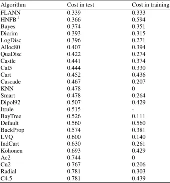 Table 5:  Comparison  of  the  average  performance  of  several  classification systems 