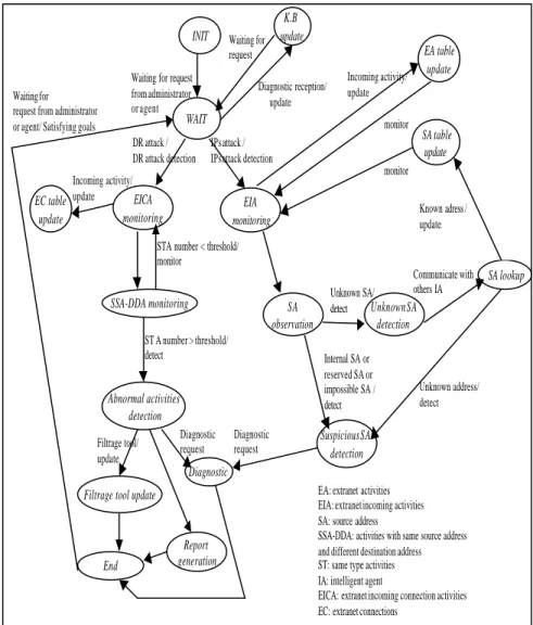 Figure 5: An example of ATN of an Extranet Local Agent