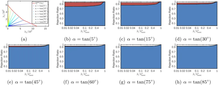 Figure 1: Rejection ratios of TLFre on the Synthetic 1 data set.
