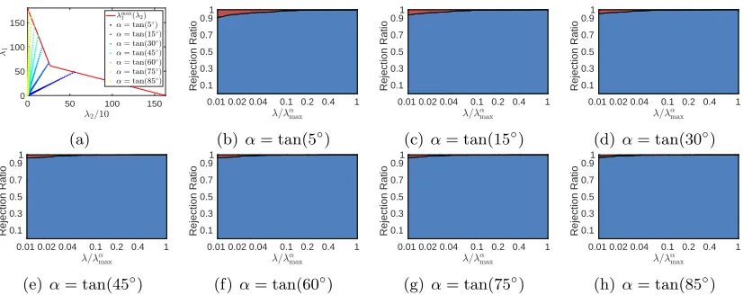 Figure 5: Rejection ratios of TLFre on the news20.binary data set.