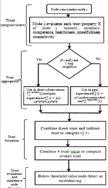 Figure 2. Flow chart of trust execution 