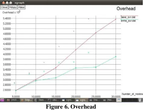 Figure 5. Communication cost 