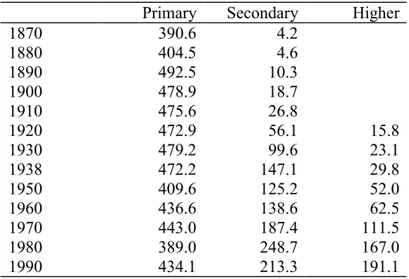 TABLE 5: Educational enrolment rates per 1000 population under age 20, 1870-1990