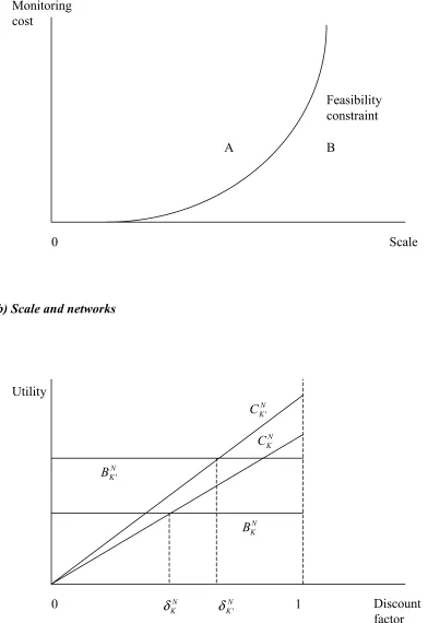 FIGURE 3: Interactions between scale and organisation