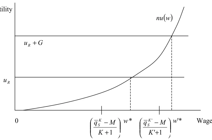 FIGURE 4: Adjustment costs