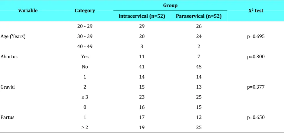 Table 3. Comparison of the Distribution of VAS Score between Intracervical Category and Paracervical at Some Time Obser-vations.
