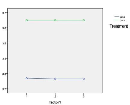 Figure 1. Comparison between the VAS value engineer-ing and engineering Intracervical block paracervical blockat some time observations.