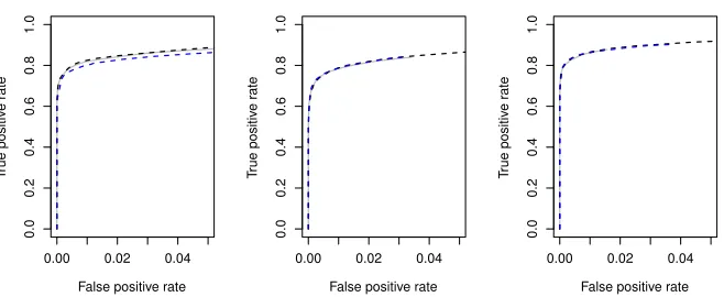 Figure 2: Average true vs. false positive rates for PC-Algorithm (grey solid line), rPC-approx (black dashed line), and rPC-full (blue dashed line) estimating Erd˝os-R´enyi DAGs