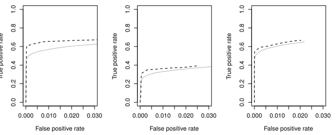 Figure 3: Average true vs. false positive rates for PC-Algorithm (grey solid line), rPC-approx (black dashed line), and rPC-full (blue dashed line) estimating power lawDAGs