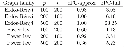 Table 2:Empirical ratio of rPC-approx and rPC-full runtimes to PC-Algorithm runtime.