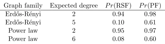 Figure 6 and Figure 7 similar trends as in the main paper. Our methods perform as wellWhile estimation quality is worse in the dense setting for all methods, we observe inas the PC-Algorithm in estimating Erd˝os-R´enyi graphs, and shows some improvement fo
