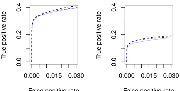 Figure 6: Average true vs. false positive rates for PC-Algorithm (grey solid line), rPC-approx (black dashed line), and rPC-full (blue dashed line) estimating Erd˝os-R´enyi graphs