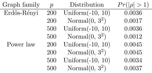Table 5: Empirical average probabilities of standardized coeﬃcients exceeding 1 in absolutevalue.