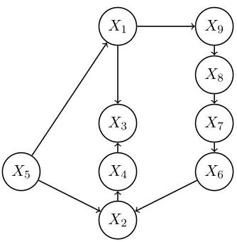 Figure 1: Illustration of treks between nodes X1 and X2 within a DAG. The middle pathinvolves a collider, X3, so does not contribute to cov(X1, X2), which is ρ51ρ52 +ρ19ρ98ρ87ρ76ρ62 The conditional covariance cov(X1, X2 | X5) excludes treks thatinvolve X5,