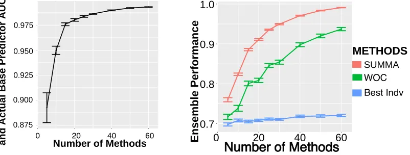 Figure 1: Validation and analysis of the SUMMA results with simulated data for N = 1000samples and positive class prevalence ρ = 0.5.