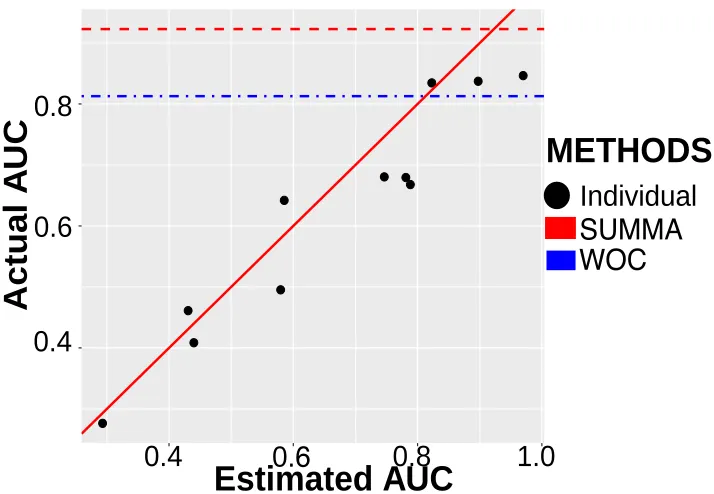 Figure 5: Comparison between the SUMMA inferred AUC on the BCL6 data and the actualAUC of the base 11 base classiﬁers